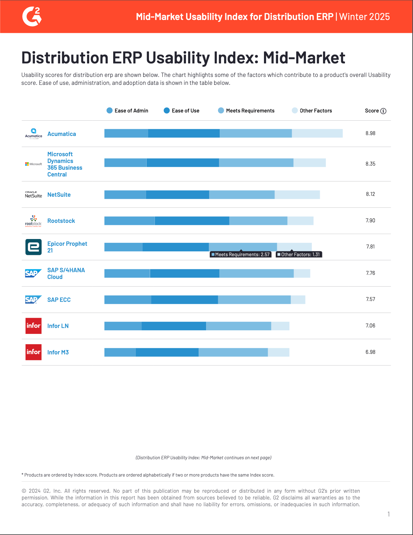 Acumatica: The Top Choice for Usability in Mid-Market Distribution ERP, page 0